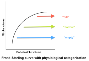 Frank-Starling:Physiological